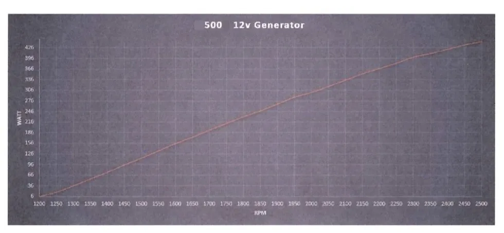 Courbe de puissance du générateur vertical 12v 500w