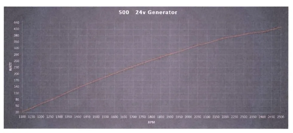 Courbe de puissance du générateur 24v 500w verticale