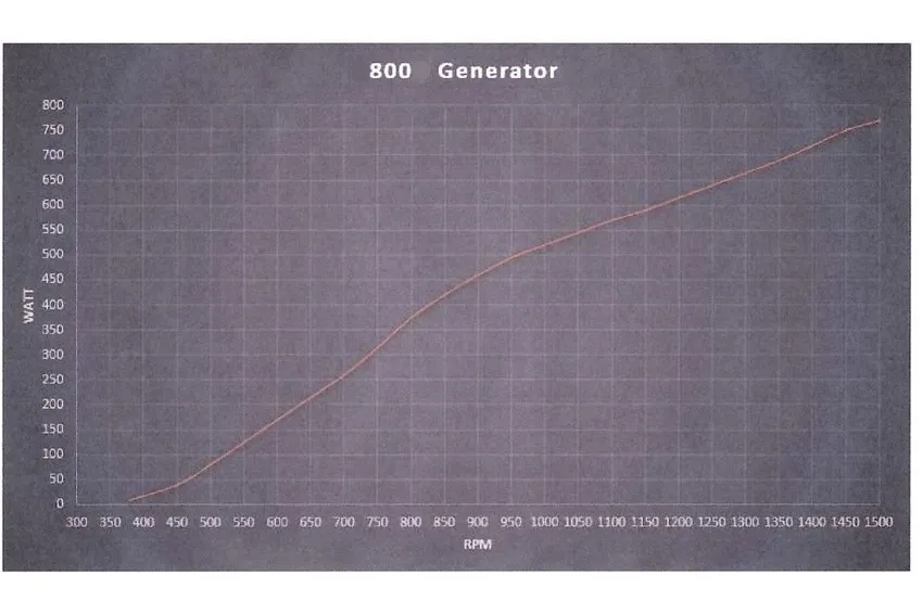 Courbe de puissance du générateur 800w 24v