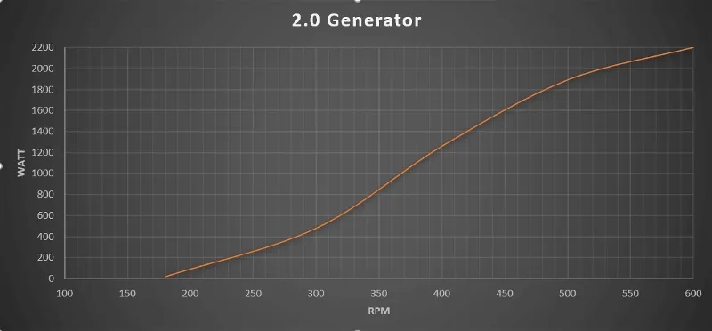 Courbe de puissance du générateur d'éolienne 48v 2000w à faible tours par minutes