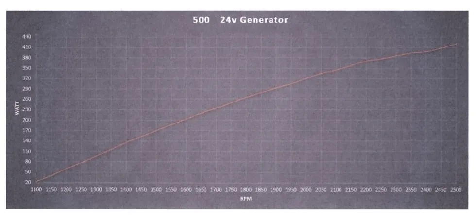 Courbe de puissance du générateur vertical 24v 500w