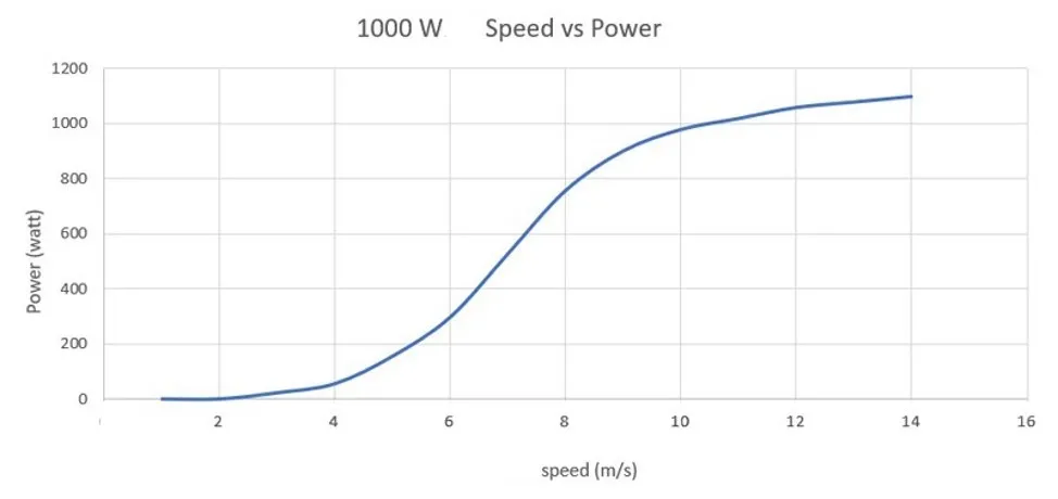 Courbe de puissance éolienne verticale pour particulier Darrieus type SYDNEY 1kw