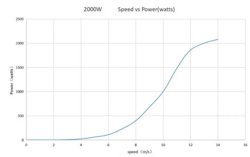Courbe de puissance éolienne verticale Darrieus type SYDNEY 2 Kw