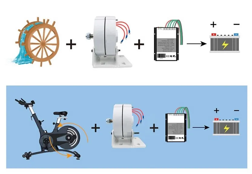 Exemple d'utilisation de la génératrice sur socle 48V 650w à aimant permanent