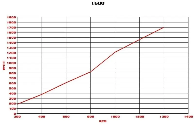 Courbe de puissance du générateur d'éolienne 24v 1600w