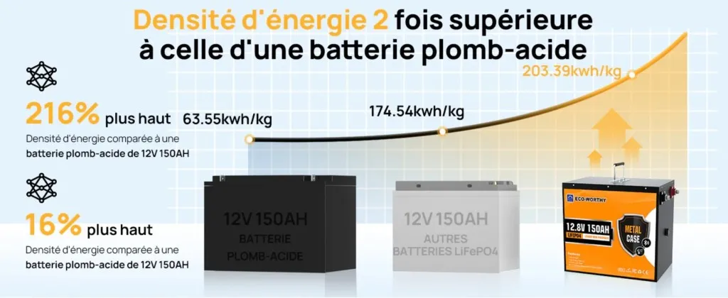 Kit de câblage compatible avec batterie lithium 150Ah