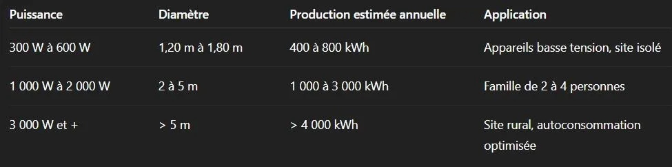 Quelle production espérer avec une éolienne ?