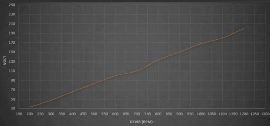 Courbe de puissance du générateur d'éolienne - Génératrice 48V du kit générateur électrique RPM VOLT