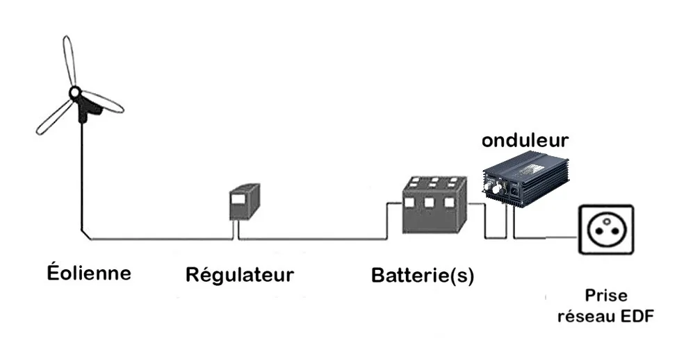 Branchement général de connexion du kit éolienne storage 600W 48V 230V SYDNEY