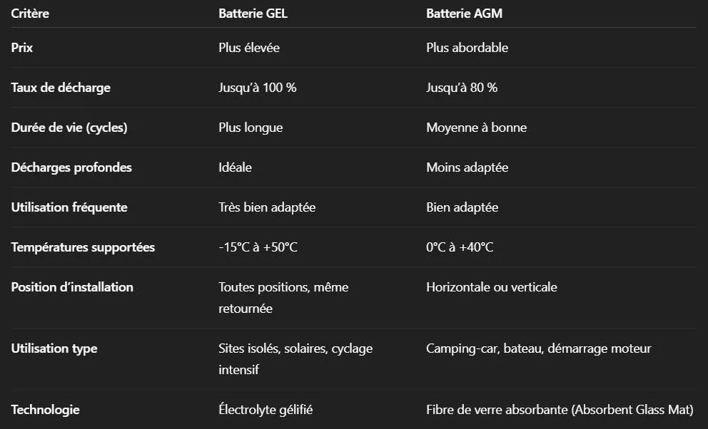 Tableau comparatif des batteries GEL et AGM