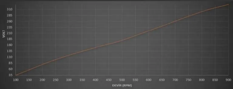 Bobinage en cuivre fait main sur génératrice 48 volts pour équipements puissants