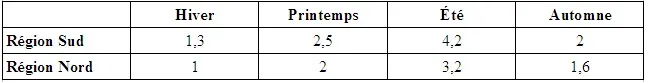 En fonction de votre localisation en France et de la saison