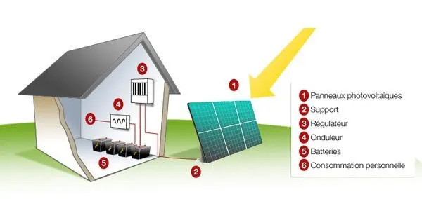 le dimensionnement et le choix de votre installation solaire