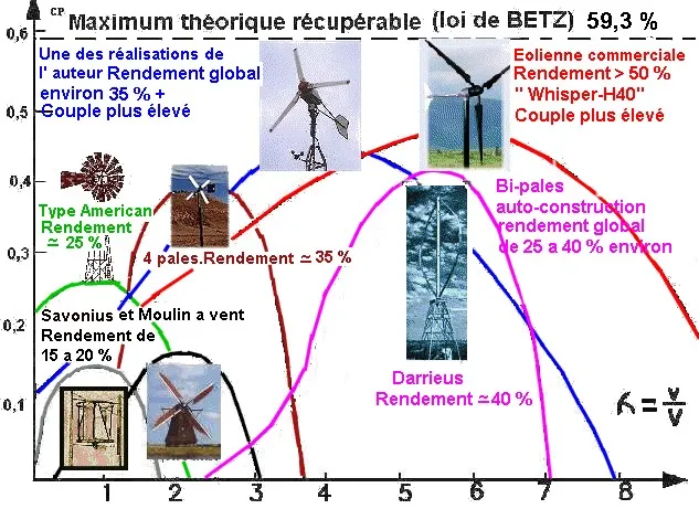 maximum théorique récupérable