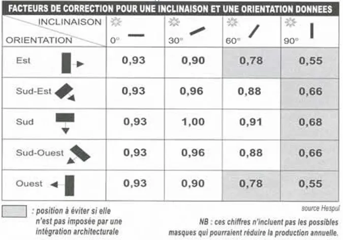 Comment orienter ses panneaux solaires pour en optimiser le rendement ?