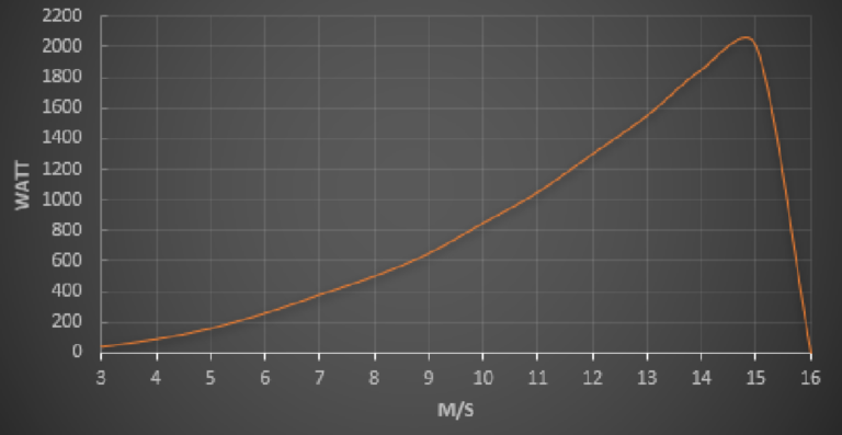 Courbe éolienne 2000W, réduction facture d'électricité