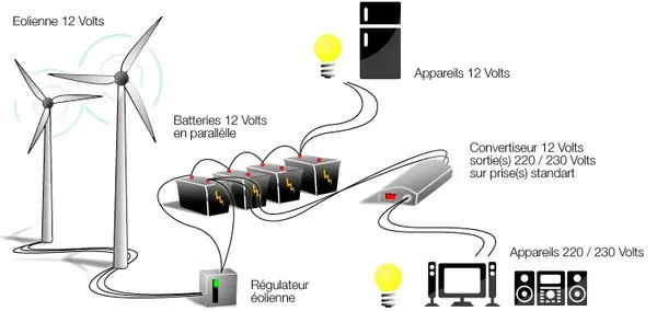schéma de branchement éolienne en 12V en site isolé