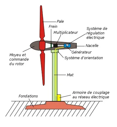 Le générateur de l'éolienne : un moteur produisant un courant électrique