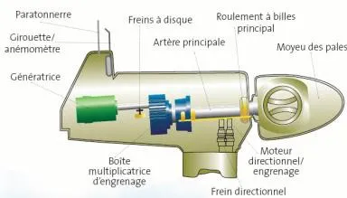 Les éléments d'un aérogénérateur d'éolienne