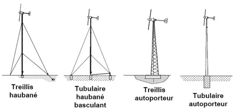Exemple de courbe de puissance d’une éolienne de 2 kW nominal