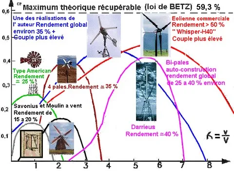 maximum théorique récupérable