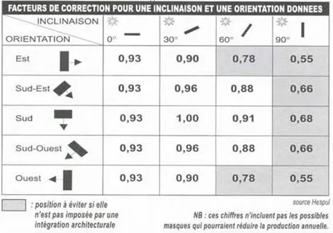 Comment orienter ses panneaux solaires pour en optimiser le rendement ?