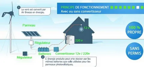 Le principe de fonctionnement d'une éolienne AIR
